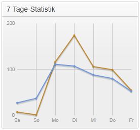 7 Tage Statistik